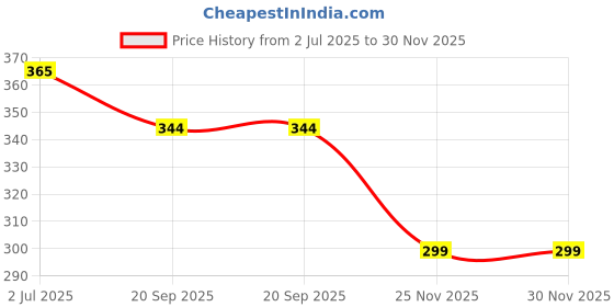amazon.in zoiro Men's Modal Soft Solid Brief zoiro Price History Graph from 2 Jul 2025 to 29 Nov 2025