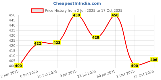 amazon.in damensch Men's Modal Trunks damensch Price History Graph from 2 Jun 2025 to 17 Oct 2025