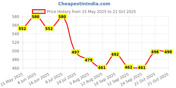 amazon.in damensch Men's Modal Trunks Regular Fit All Over Print Boxer Brief damensch Price History Graph from 15 May 2025 to 19 Oct 2025