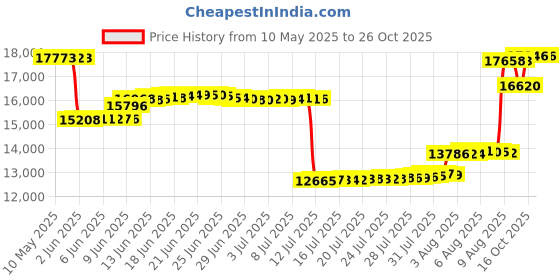 amazon.in dinkles mens Modern dinkles Price History Graph from 10 May 2025 to 25 Oct 2025