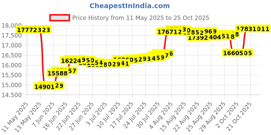 amazon.in dinkles mens Modern dinkles Price History Graph from 11 May 2025 to 25 Oct 2025