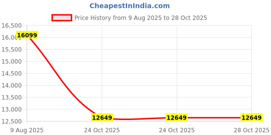 amazon.in g/fore mens Modern g/fore Price History Graph from 9 Aug 2025 to 28 Oct 2025