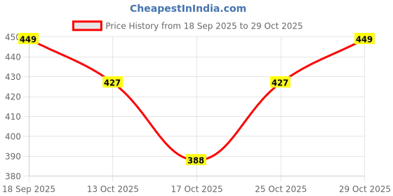 amazon.in bewakoof Men's Modern bewakoof Price History Graph from 18 Sep 2025 to 28 Oct 2025