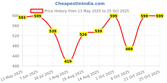amazon.in puma Men's Modern Briefs puma Price History Graph from 13 May 2025 to 21 Oct 2025