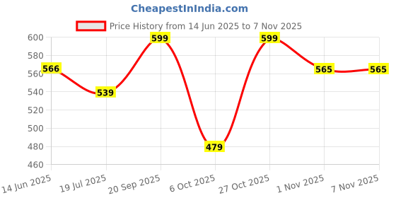 amazon.in puma Men's Modern Briefs puma Price History Graph from 14 Jun 2025 to 6 Nov 2025