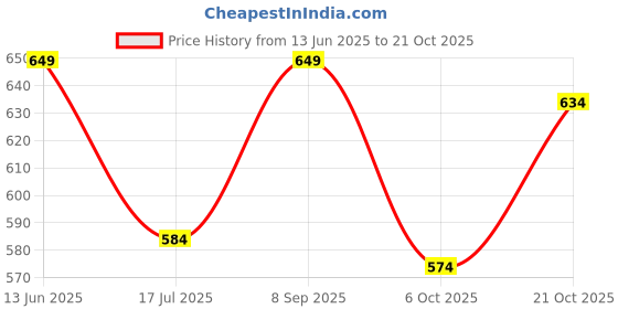amazon.in puma Men's Modern Briefs puma Price History Graph from 13 Jun 2025 to 21 Oct 2025
