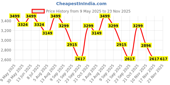 amazon.in skechers Men's Modern Cool Charcoal/White Walking Shoes-6 UK (39.5 EU) (7 US) (8790016-CHAR) skechers Price History Graph from 9 May 2025 to 23 Nov 2025