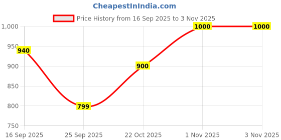 amazon.in raymond Men's Modern Fit Print Pattern Pure Cotton Half Sleeve Polo Casual T-Shirt raymond Price History Graph from 16 Sep 2025 to 2 Nov 2025