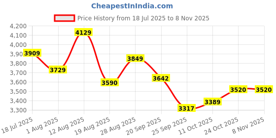 amazon.in louis philippe Men's Modern Slim Blazer louis philippe Price History Graph from 18 Jul 2025 to 8 Nov 2025