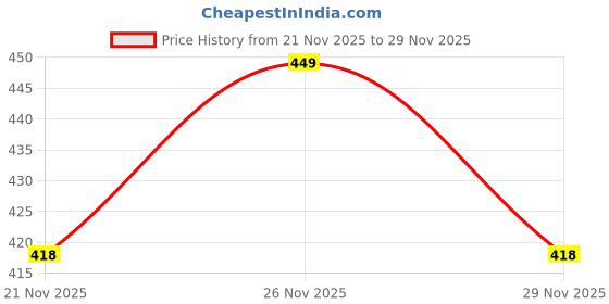 amazon.in hap Men's Modern Trunk, Drawer, Boxer Brief,Square Cut Trunk (Multicolor Pack of 5) hap Price History Graph from 21 Nov 2025 to 29 Nov 2025