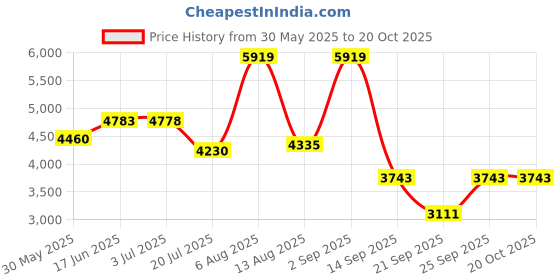 amazon.in kanu surf Men's Monaco Swim Trunk kanu surf Price History Graph from 30 May 2025 to 20 Oct 2025