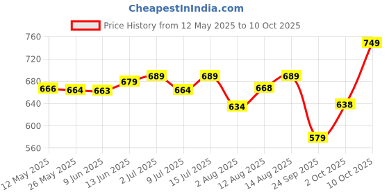 amazon.in liberty Mens Montes-11Walking Shoe liberty Price History Graph from 12 May 2025 to 10 Oct 2025