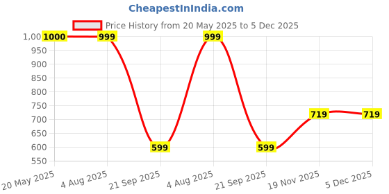 amazon.in bata mens Moody Sandal Fisherman Sandal bata Price History Graph from 20 May 2025 to 5 Dec 2025