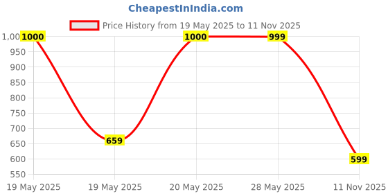 amazon.in bata mens Moody Sandal Fisherman Sandal bata Price History Graph from 19 May 2025 to 11 Nov 2025