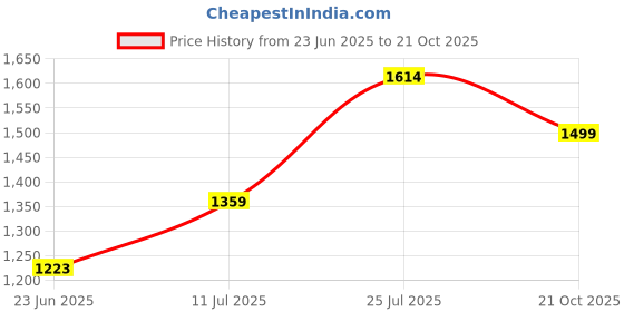 amazon.in bata Mens Moody Thong Sandals, bata Price History Graph from 23 Jun 2025 to 21 Oct 2025