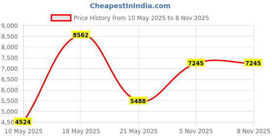 amazon.in chef works Men's Morocco Chef Coat, Black, Small chef works Price History Graph from 10 May 2025 to 7 Nov 2025