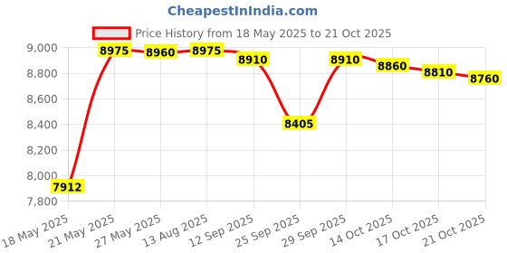 amazon.in chef works Men's Morocco Chef Coat, White, XX-Large chef works Price History Graph from 18 May 2025 to 21 Oct 2025