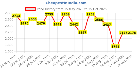amazon.in reebok Mens Motion Enhanced M Ashgrey Blk Pumporan Training reebok Price History Graph from 15 May 2025 to 24 Oct 2025