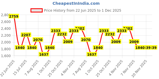 amazon.in reebok Mens Motion Enhanced M Vectornavy Vectorred Training reebok Price History Graph from 22 Jun 2025 to 30 Nov 2025