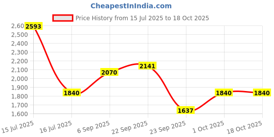 amazon.in reebok Mens Motion Enhanced M Vectornavy Vectorred Training reebok Price History Graph from 15 Jul 2025 to 18 Oct 2025