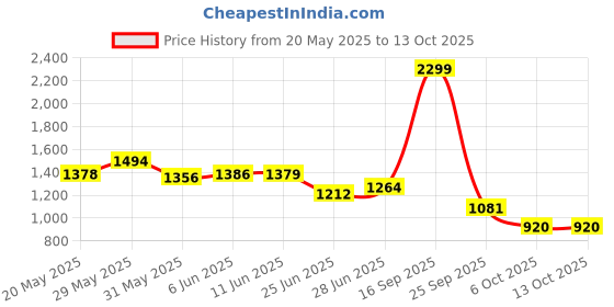 amazon.in reebok Mens Motion Pulse 2 M Walking Shoe reebok Price History Graph from 20 May 2025 to 13 Oct 2025