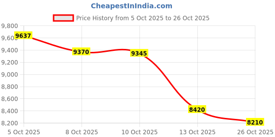 amazon.in hanes Men's Moves Performance Boxer Brief, Total Support Pouch, Regular, Trunk, and Long Leg, 3-Pack hanes Price History Graph from 5 Oct 2025 to 26 Oct 2025