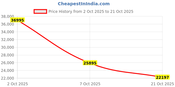 amazon.in diesel Men's Mr. Daddy Chronograph, 57 mm Case Size, Stainless Steel Watch diesel Price History Graph from 2 Oct 2025 to 21 Oct 2025