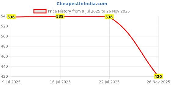amazon.in aadi Mens Mrj1796 Formal Shoe aadi Price History Graph from 9 Jul 2025 to 26 Nov 2025
