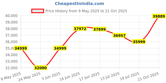 amazon.in topo athletic Mens MTN Racer 3 Trail Running Shoes Black/Lime - Black topo athletic Price History Graph from 9 May 2025 to 21 Oct 2025