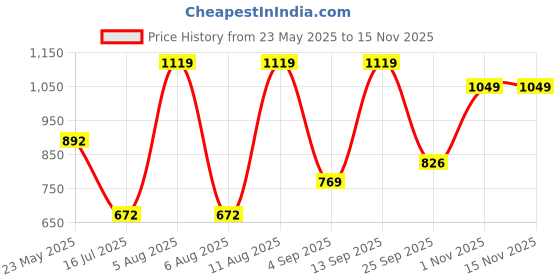 amazon.in floatz Men's Mule 2.0 E 24 Slipper floatz Price History Graph from 23 May 2025 to 15 Nov 2025