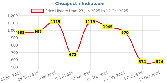 amazon.in floatz Men's Mule 2.0 E 24 Slipper floatz Price History Graph from 23 Jun 2025 to 11 Oct 2025