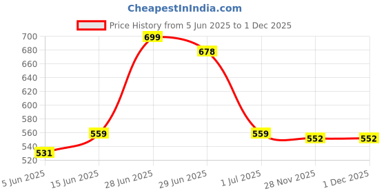 amazon.in bata Men's MULE Slippers bata Price History Graph from 5 Jun 2025 to 30 Nov 2025
