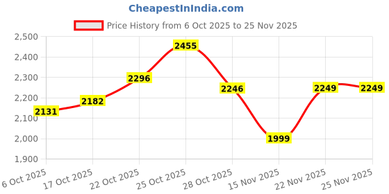 amazon.in kisah Men's Multi-Color Printed Cotton Kurta-Regular Fit Long Tunic with Mandarin Collar | Ethnic Wear for Weddings & Festive Occasions, Multicolor kisah Price History Graph from 6 Oct 2025 to 24 Nov 2025