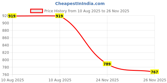 amazon.in silver stork Men's Multi-Colored Interlock Cotton Cut Underwear with Strings (Nada Underwear) (Pack of 5; Colours May Vary) silver stork Price History Graph from 10 Aug 2025 to 26 Nov 2025