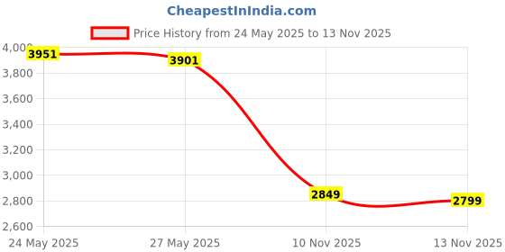 amazon.in saucony Men's Multi-Pack Mesh Ventilating Comfort Fit Performance Tab Socks saucony Price History Graph from 24 May 2025 to 13 Nov 2025