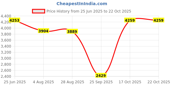 amazon.in vastramay Men's Multicolor Base Blue Silk Blend Sherwani Set vastramay Price History Graph from 25 Jun 2025 to 21 Oct 2025