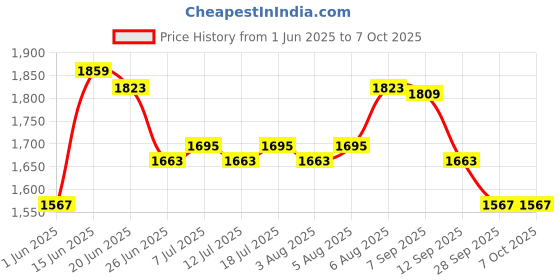 amazon.in vastramay Men's Multicolor-Base-Peach - Nehru Jacket vastramay Price History Graph from 1 Jun 2025 to 6 Oct 2025
