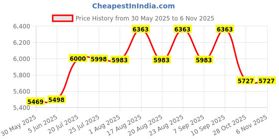 amazon.in kisah Men's Multicolor Sherwani Trousers Set, Indo-Western, Cotton Full Sleaves, Knee Length, Straight, Regular Fit, Mandarin Collar Ethnic wear kisah Price History Graph from 30 May 2025 to 2 Nov 2025