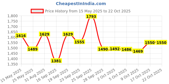 amazon.in vastramay Men's Multicolor Silk Blend Jodhpuri vastramay Price History Graph from 15 May 2025 to 21 Oct 2025