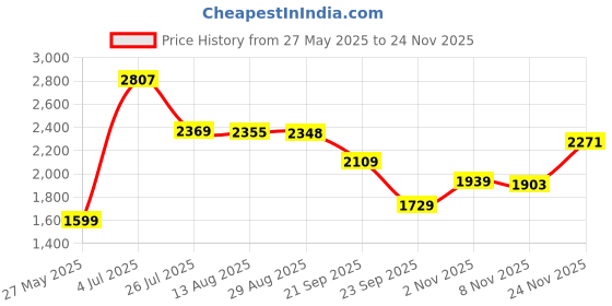 amazon.in numero uno Men's Multicolor Tailored Fit Tweed Reversible Waistcoat numero uno Price History Graph from 27 May 2025 to 24 Nov 2025