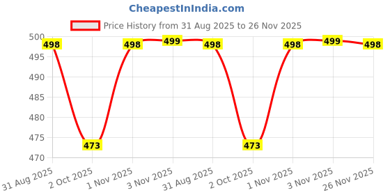 amazon.in cupatex Mens Multicolour Cotton Underwear for Men Pack of 6 cupatex Price History Graph from 31 Aug 2025 to 26 Nov 2025