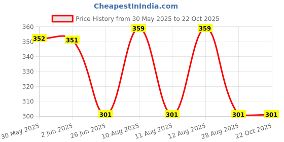 amazon.in bonjour Mens Multicolour Quarter Length 3 Pairs of Sports Socks_BRO7007-PO3 bonjour Price History Graph from 30 May 2025 to 22 Oct 2025