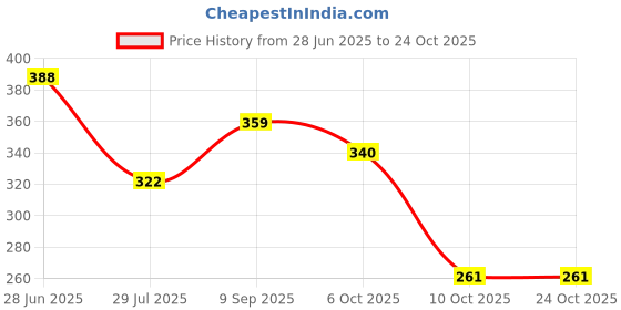amazon.in sporto Men's MultipurposePure Cotton Gym Vest with Side Contract Panel sporto Price History Graph from 28 Jun 2025 to 23 Oct 2025