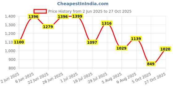 amazon.in bata Mens Murphy Loafers, Tan, bata Price History Graph from 2 Jun 2025 to 27 Oct 2025