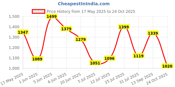 amazon.in bata Mens Murphy Loafers, Tan, bata Price History Graph from 17 May 2025 to 24 Oct 2025