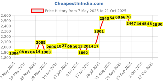 amazon.in john gladstone Mens Muscle Fit Round Neck Inner T-Shirt White 838 john gladstone Price History Graph from 7 May 2025 to 21 Oct 2025