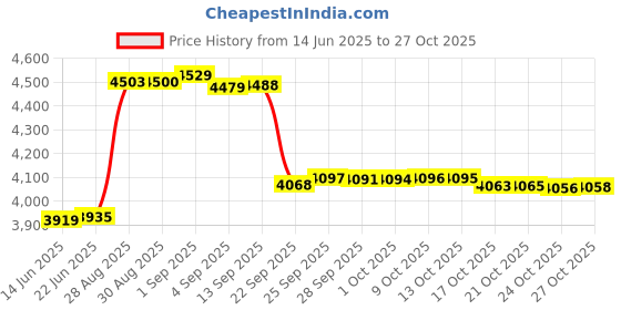amazon.in gaoyunqin Mens Muslim Dress, Mens Nightgown, Short Sleeve Ethnic Lounge Clothing Middle East Saudi Arabic Robes with Pockets Loose Pajama Sleep Shirt gaoyunqin Price History Graph from 14 Jun 2025 to 27 Oct 2025