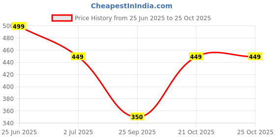 amazon.in power Men's N Walk Calm Walking Shoes power Price History Graph from 25 Jun 2025 to 22 Oct 2025