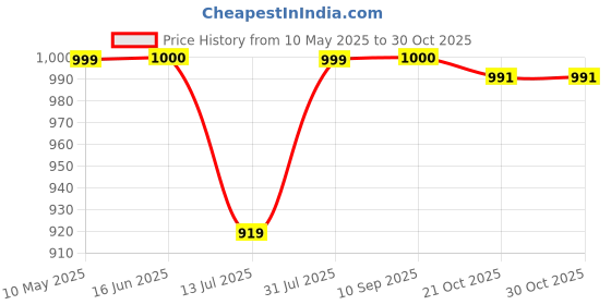 amazon.in power Men's N-Walk Hush Slipon Casual Shoes power Price History Graph from 10 May 2025 to 30 Oct 2025