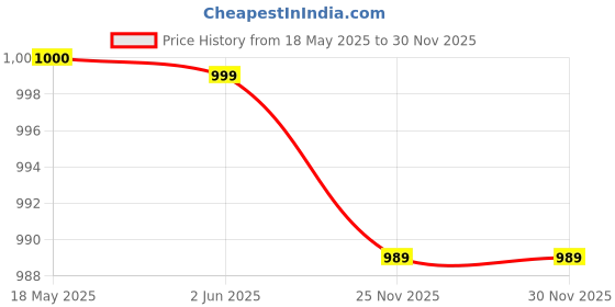 amazon.in power Men's N-Walk Hush Slipon Casual Shoes power Price History Graph from 18 May 2025 to 30 Nov 2025